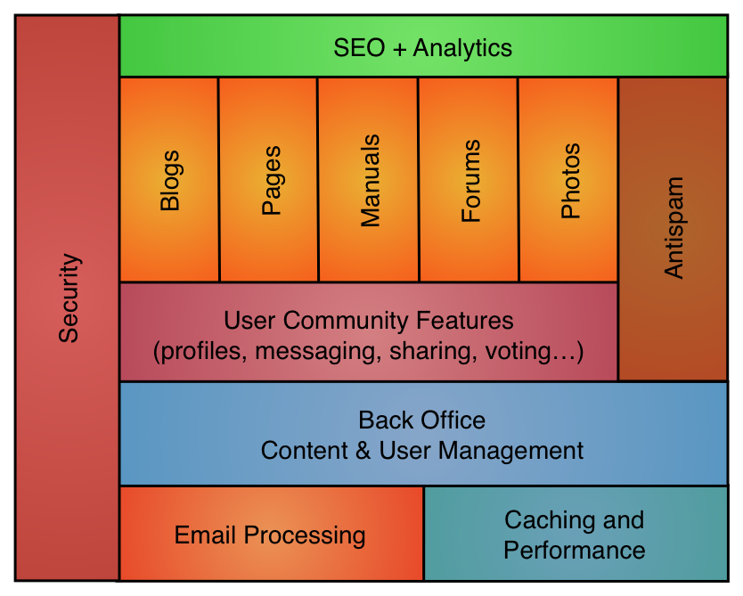 Overview of the Software